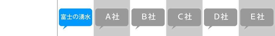 富士の湧水と他社