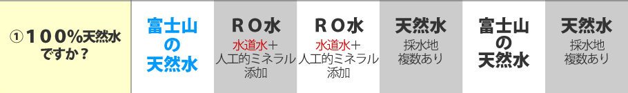 １．100%天然水ですか？