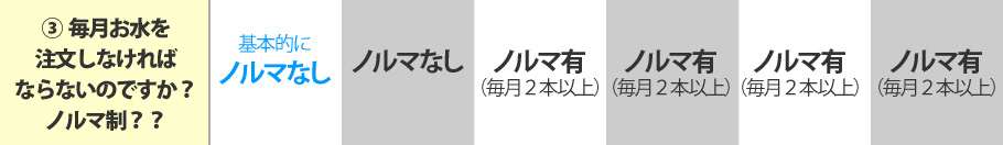 ３．毎月お水を注文しなければならないのですか？ノルマ制？