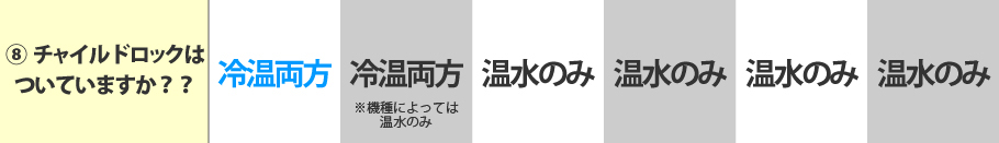 ８．チャイルドロックはついていますか？