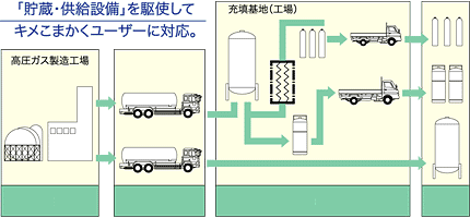 貯蔵・供給設備を駆使して